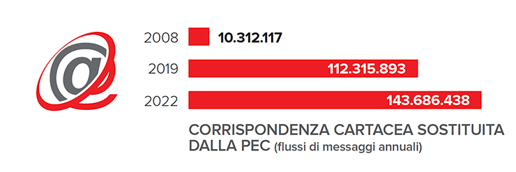 Corrispondenza cartacea sostituita dalla PEC